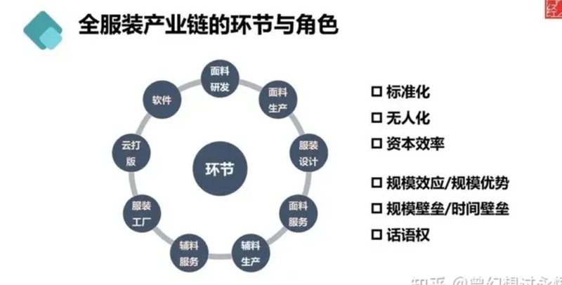 服装供应链